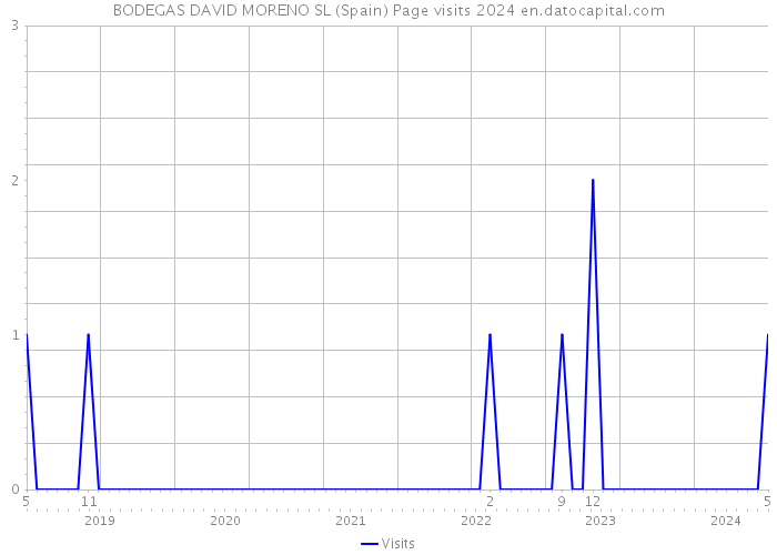 BODEGAS DAVID MORENO SL (Spain) Page visits 2024 