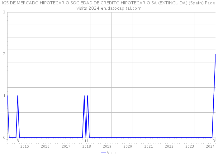 IGS DE MERCADO HIPOTECARIO SOCIEDAD DE CREDITO HIPOTECARIO SA (EXTINGUIDA) (Spain) Page visits 2024 