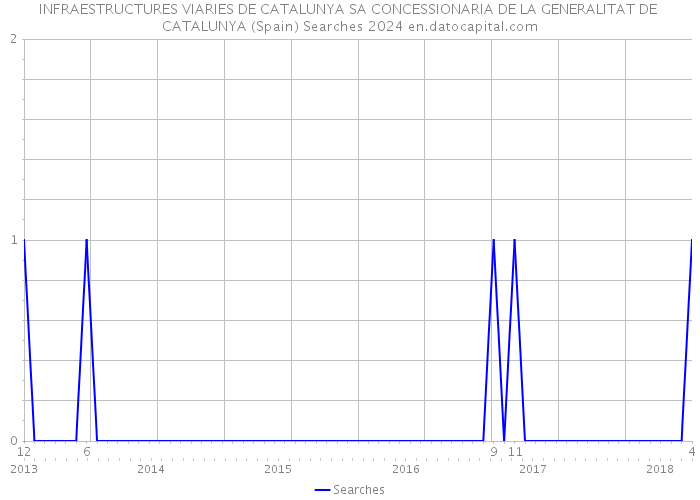 INFRAESTRUCTURES VIARIES DE CATALUNYA SA CONCESSIONARIA DE LA GENERALITAT DE CATALUNYA (Spain) Searches 2024 