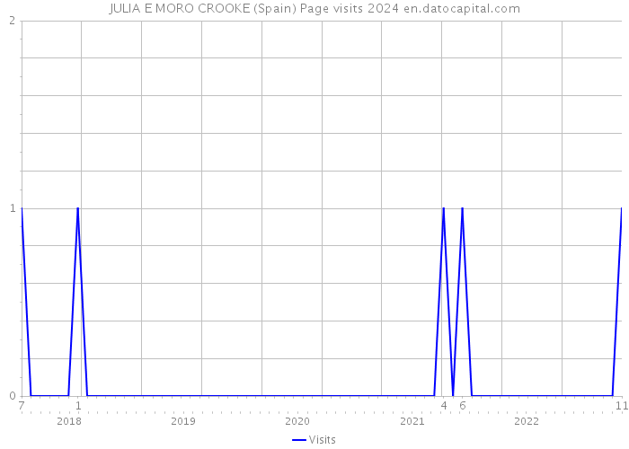 JULIA E MORO CROOKE (Spain) Page visits 2024 