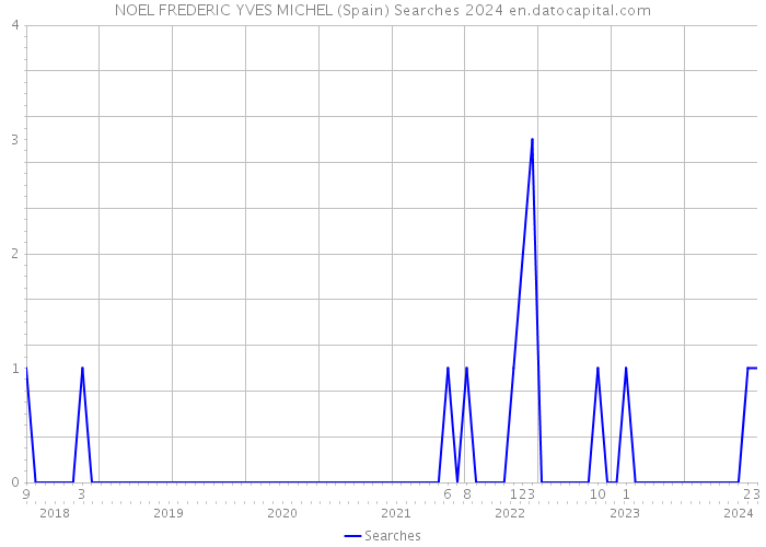 NOEL FREDERIC YVES MICHEL (Spain) Searches 2024 