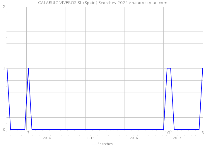 CALABUIG VIVEROS SL (Spain) Searches 2024 