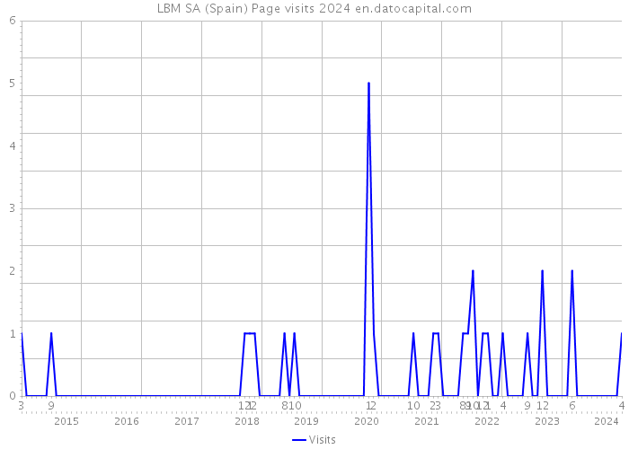 LBM SA (Spain) Page visits 2024 