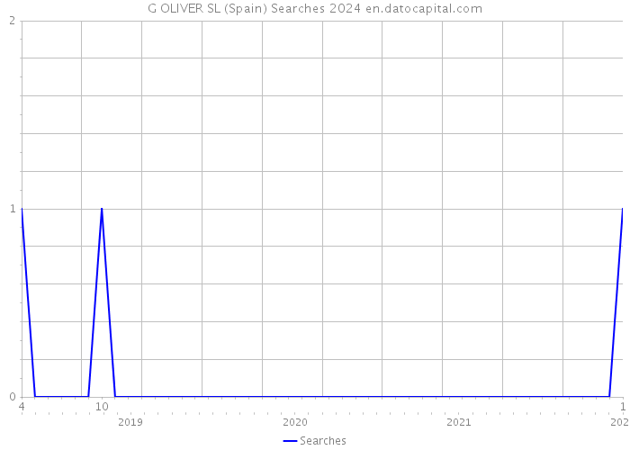 G OLIVER SL (Spain) Searches 2024 