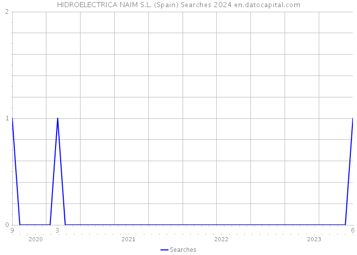 HIDROELECTRICA NAIM S.L. (Spain) Searches 2024 