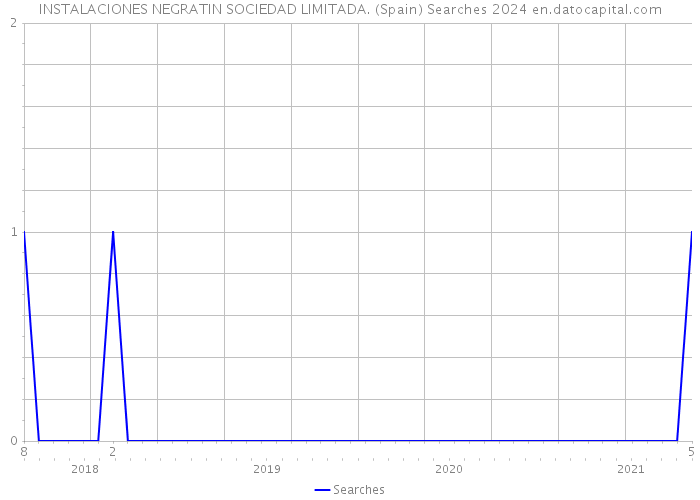INSTALACIONES NEGRATIN SOCIEDAD LIMITADA. (Spain) Searches 2024 
