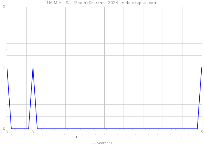 NAIM ALI S.L. (Spain) Searches 2024 