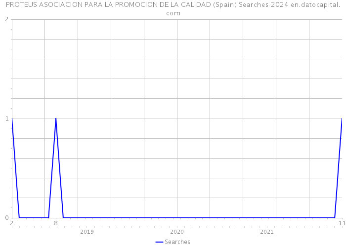 PROTEUS ASOCIACION PARA LA PROMOCION DE LA CALIDAD (Spain) Searches 2024 