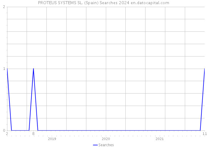 PROTEUS SYSTEMS SL. (Spain) Searches 2024 