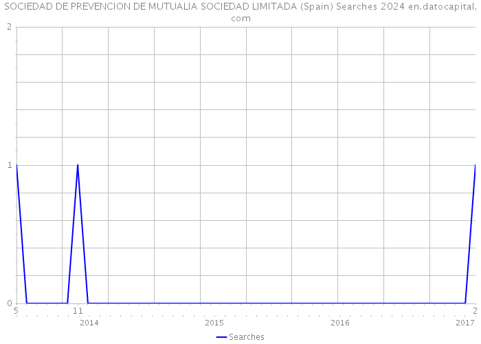SOCIEDAD DE PREVENCION DE MUTUALIA SOCIEDAD LIMITADA (Spain) Searches 2024 