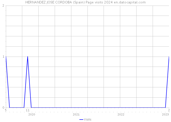 HERNANDEZ JOSE CORDOBA (Spain) Page visits 2024 