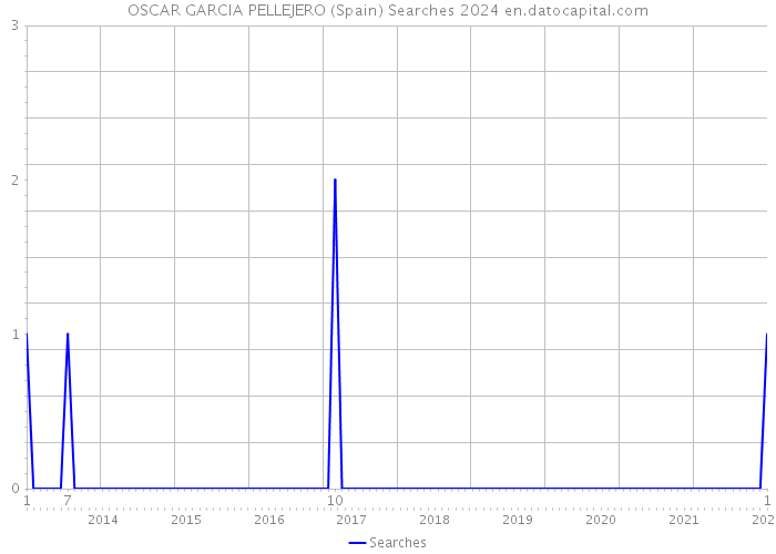OSCAR GARCIA PELLEJERO (Spain) Searches 2024 