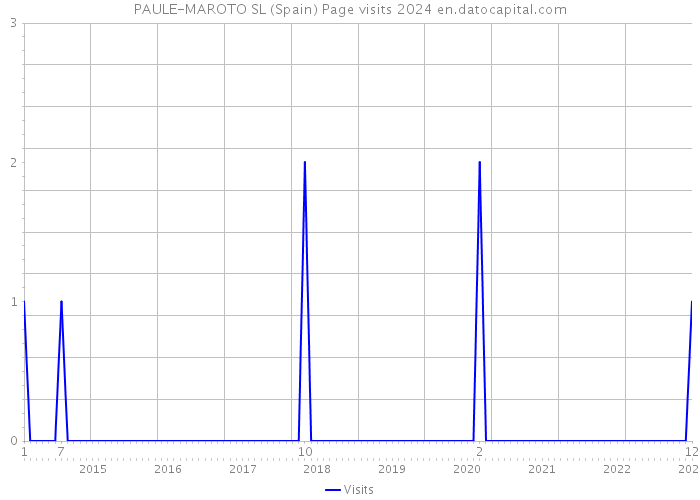 PAULE-MAROTO SL (Spain) Page visits 2024 