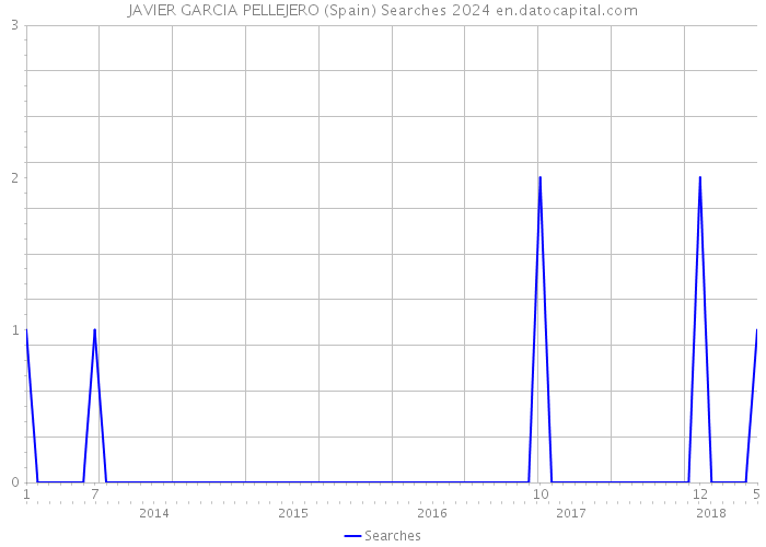 JAVIER GARCIA PELLEJERO (Spain) Searches 2024 