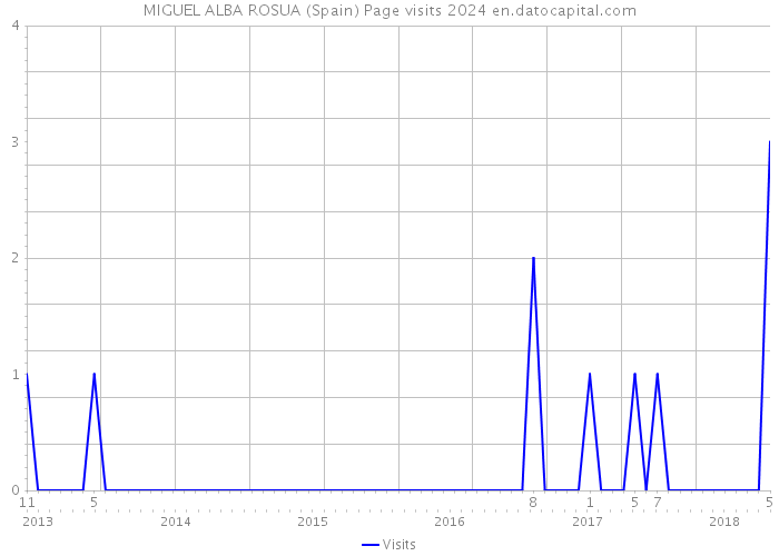 MIGUEL ALBA ROSUA (Spain) Page visits 2024 