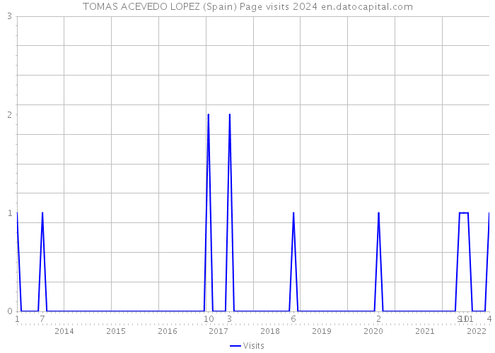 TOMAS ACEVEDO LOPEZ (Spain) Page visits 2024 