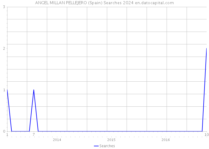 ANGEL MILLAN PELLEJERO (Spain) Searches 2024 