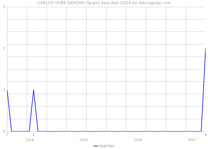 CARLOS VIVES SANCHA (Spain) Searches 2024 