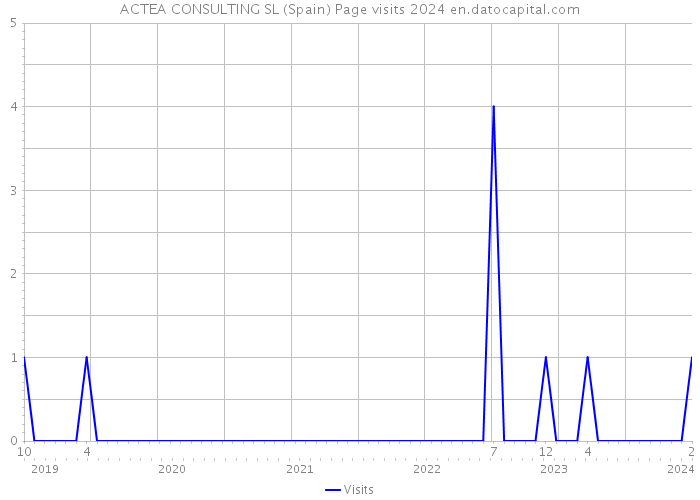 ACTEA CONSULTING SL (Spain) Page visits 2024 
