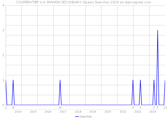 COOPERATIEF U.A SPANISH SECONDARY (Spain) Searches 2024 