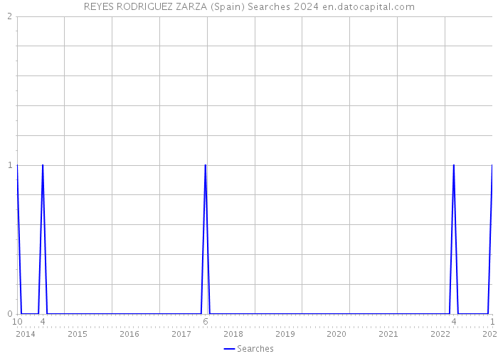 REYES RODRIGUEZ ZARZA (Spain) Searches 2024 