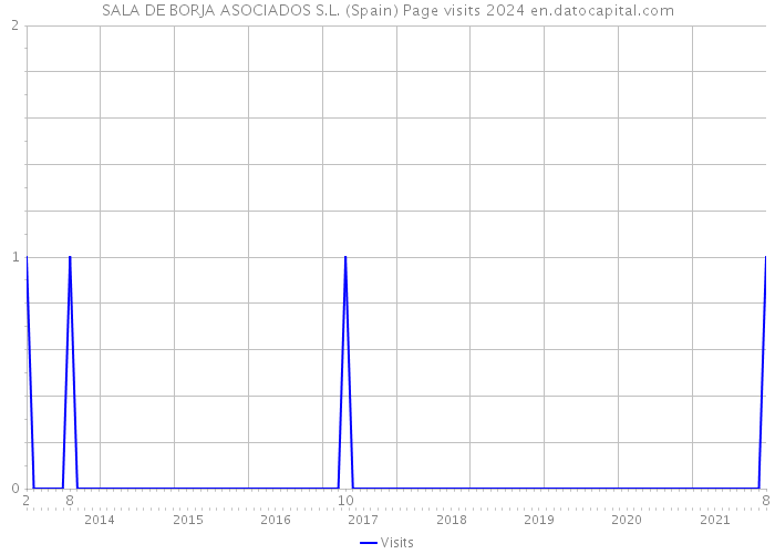 SALA DE BORJA ASOCIADOS S.L. (Spain) Page visits 2024 
