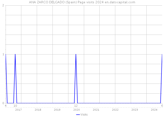ANA ZARCO DELGADO (Spain) Page visits 2024 