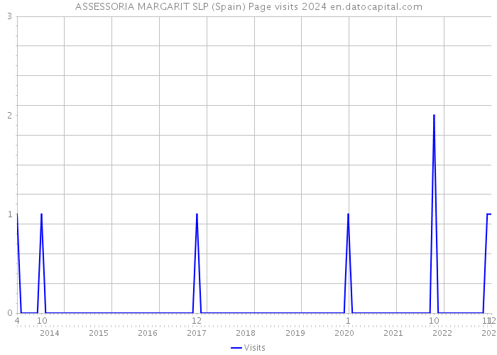 ASSESSORIA MARGARIT SLP (Spain) Page visits 2024 