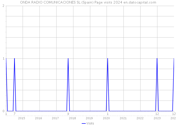 ONDA RADIO COMUNICACIONES SL (Spain) Page visits 2024 