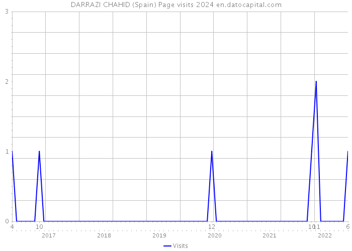 DARRAZI CHAHID (Spain) Page visits 2024 