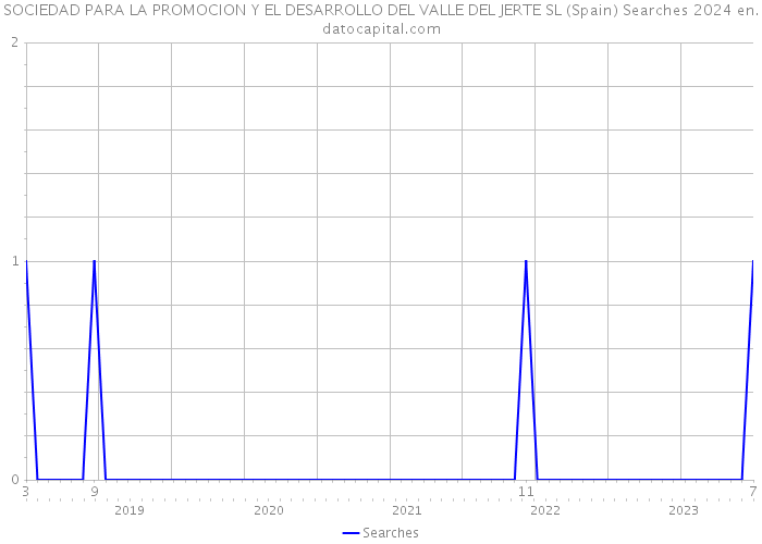 SOCIEDAD PARA LA PROMOCION Y EL DESARROLLO DEL VALLE DEL JERTE SL (Spain) Searches 2024 
