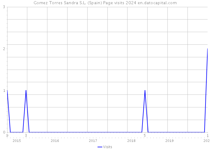 Gomez Torres Sandra S.L. (Spain) Page visits 2024 
