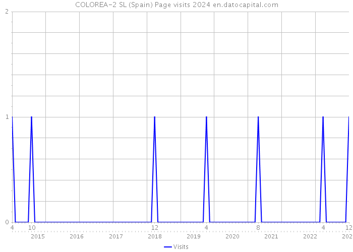 COLOREA-2 SL (Spain) Page visits 2024 