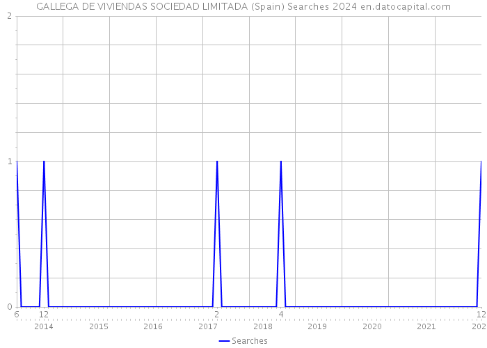 GALLEGA DE VIVIENDAS SOCIEDAD LIMITADA (Spain) Searches 2024 