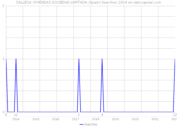 GALLEGA VIVIENDAS SOCIEDAD LIMITADA (Spain) Searches 2024 