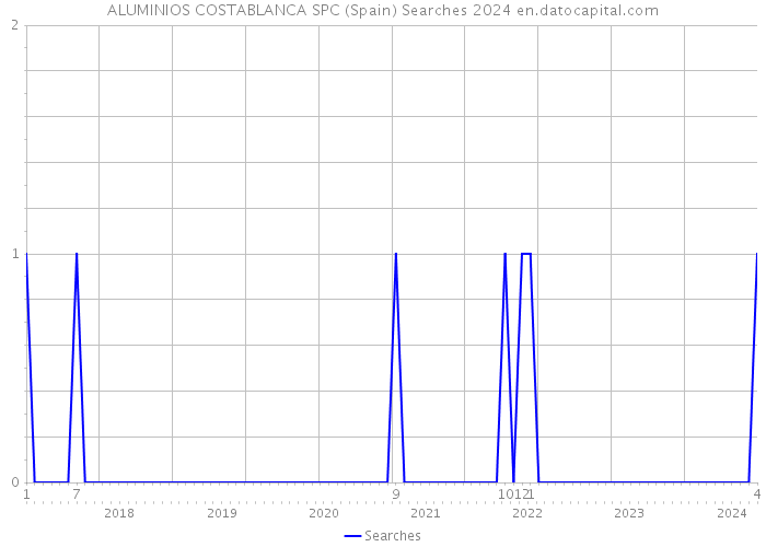 ALUMINIOS COSTABLANCA SPC (Spain) Searches 2024 