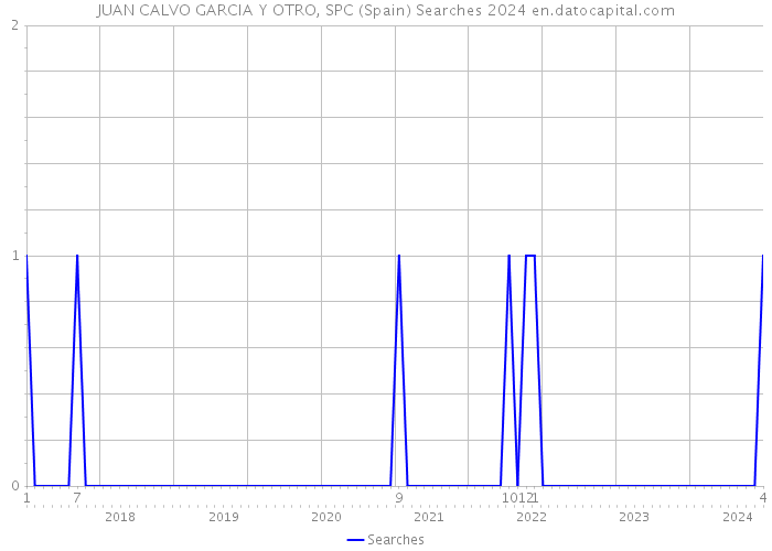 JUAN CALVO GARCIA Y OTRO, SPC (Spain) Searches 2024 