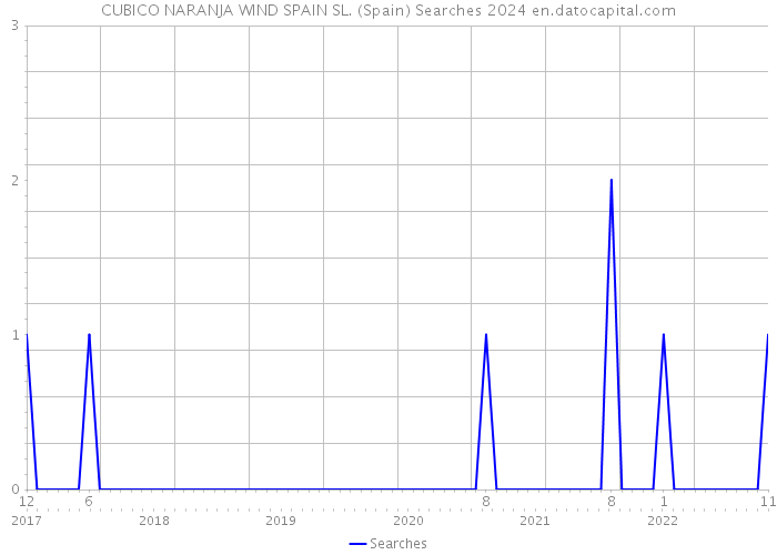 CUBICO NARANJA WIND SPAIN SL. (Spain) Searches 2024 