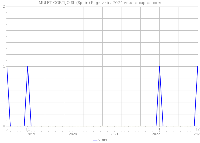 MULET CORTIJO SL (Spain) Page visits 2024 