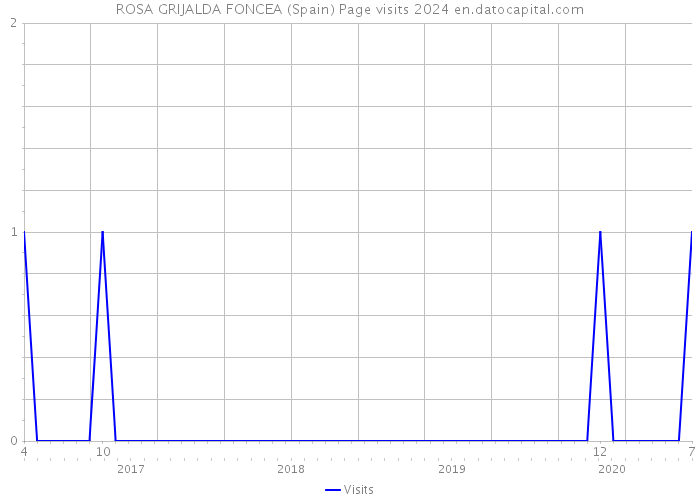 ROSA GRIJALDA FONCEA (Spain) Page visits 2024 