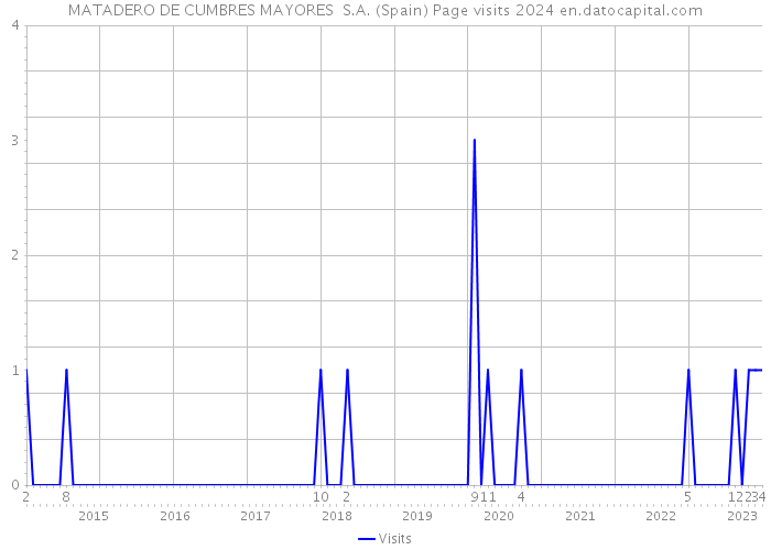 MATADERO DE CUMBRES MAYORES S.A. (Spain) Page visits 2024 