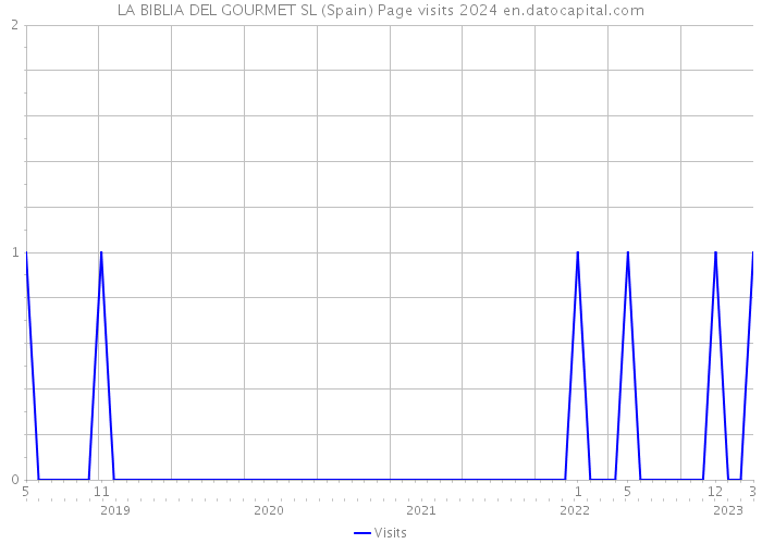 LA BIBLIA DEL GOURMET SL (Spain) Page visits 2024 