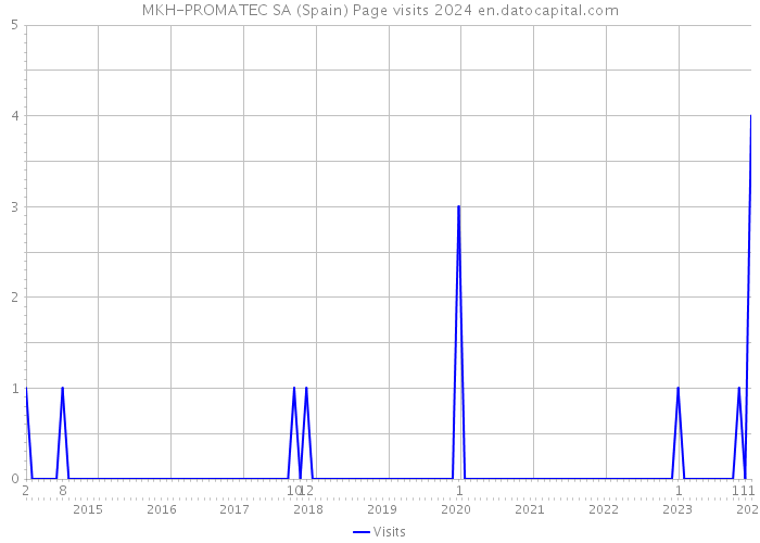 MKH-PROMATEC SA (Spain) Page visits 2024 