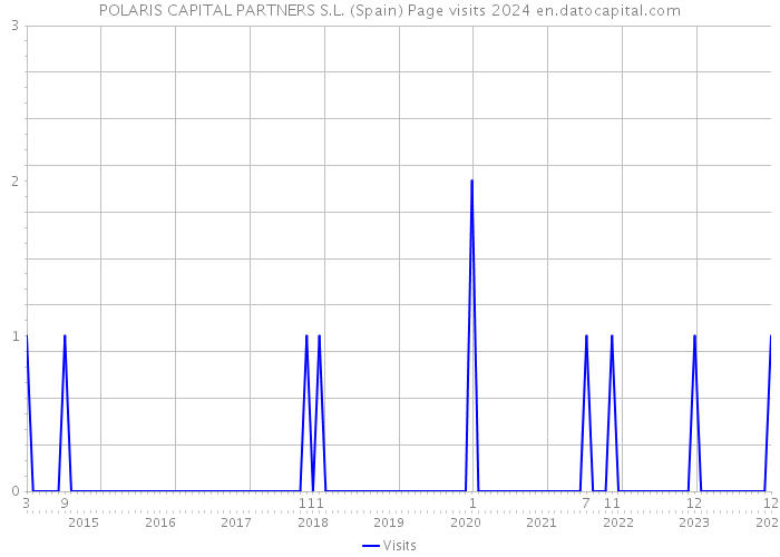 POLARIS CAPITAL PARTNERS S.L. (Spain) Page visits 2024 
