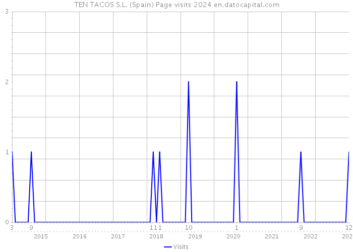 TEN TACOS S.L. (Spain) Page visits 2024 