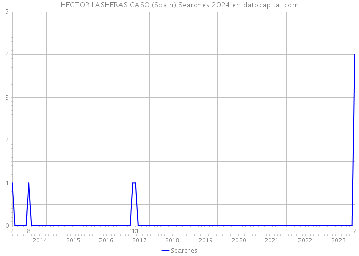 HECTOR LASHERAS CASO (Spain) Searches 2024 