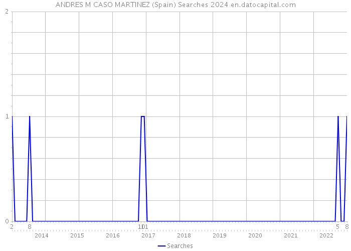ANDRES M CASO MARTINEZ (Spain) Searches 2024 