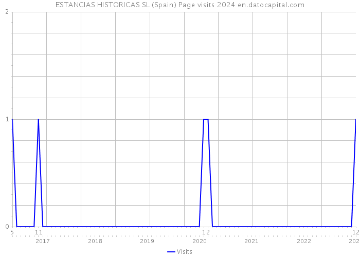 ESTANCIAS HISTORICAS SL (Spain) Page visits 2024 
