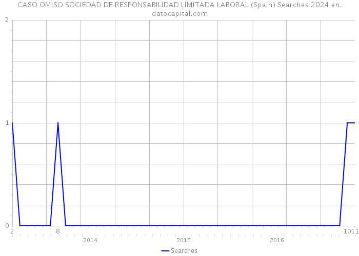CASO OMISO SOCIEDAD DE RESPONSABILIDAD LIMITADA LABORAL (Spain) Searches 2024 