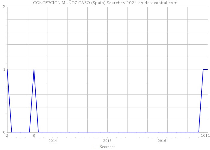 CONCEPCION MUÑOZ CASO (Spain) Searches 2024 